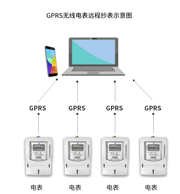 GPRS自助繳費(fèi)遠(yuǎn)程電表